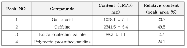 홍차 추출물에 함유된 폴리페놀 화합물 함량
