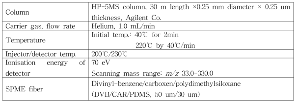 GC/MS 분석 조건