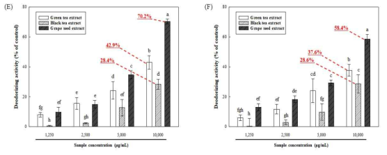 탈취 기능성 화합물의 diallyl disulfide 및 allyl propyl disulfide 탈취 활성