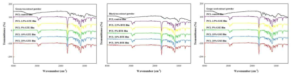 녹차, 홍차, 및 포도씨 추출물을 함유하는 개발 필름의 FTIR spectrum