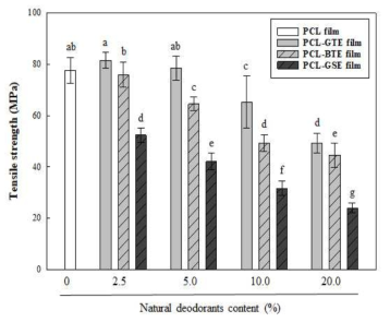 녹차, 홍차, 및 포도씨 추출물을 함유하는 개발 필름의 인장강도(MPa)