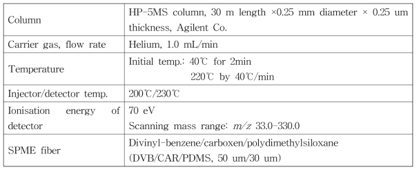 GC/MS 분석 조건