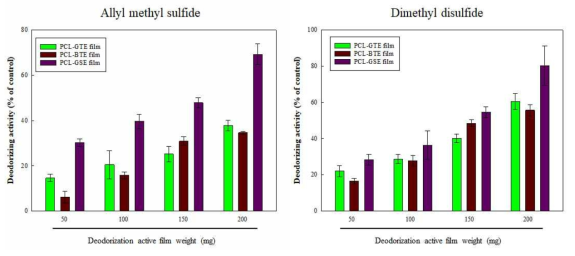 녹차, 홍차, 및 포도씨 추출물을 함유하는 개발 필름의 김치에서 생성된 allyl methyl sulfdie 및 dimethyl disulfide에 대한 탈취 활성