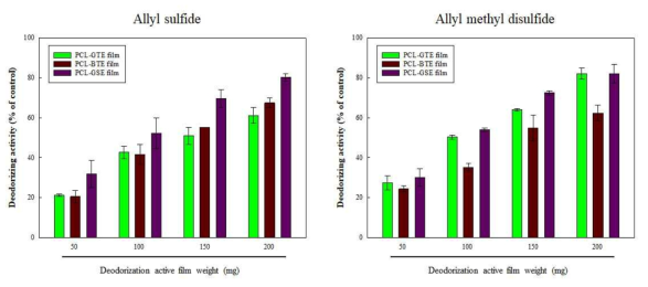 녹차, 홍차, 및 포도씨 추출물을 함유하는 개발 필름의 김치에서 생성된 allyl sulfide 및 allyl methyl disulfide에 대한 탈취 활성