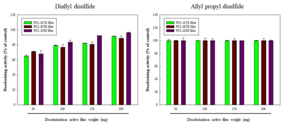 녹차, 홍차, 및 포도씨 추출물을 함유하는 개발 필름의 김치에서 생성된 diallyl disulfide 및 allyl propyl disulfide에 대한 탈취 활성