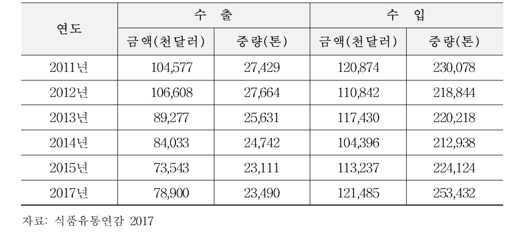 김치 5개년 수출입 실적