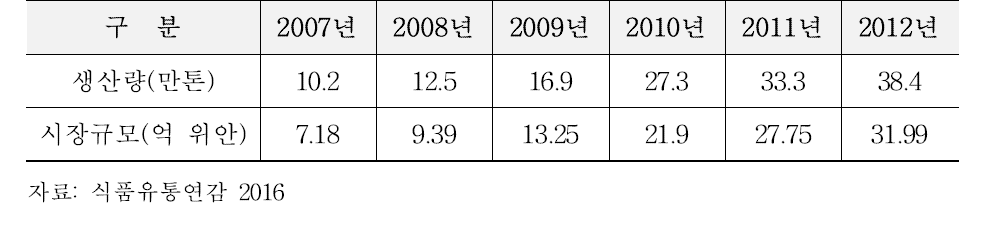 중국김치 생산량 및 시장 규모