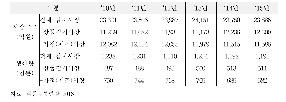 김치 시장의 규모 및 상품화 비중