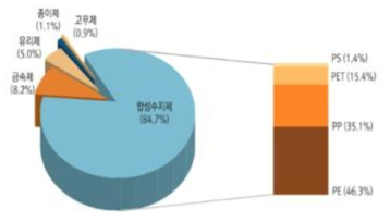 용기, 포장별 사용실태