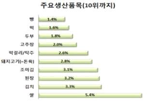 식품 중소기업의 주요생산품목