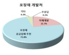 포장재 개발처