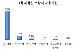 1회 제작된 포장재 사용기간