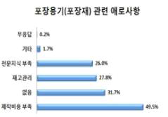 포장용기 관련 애로사항