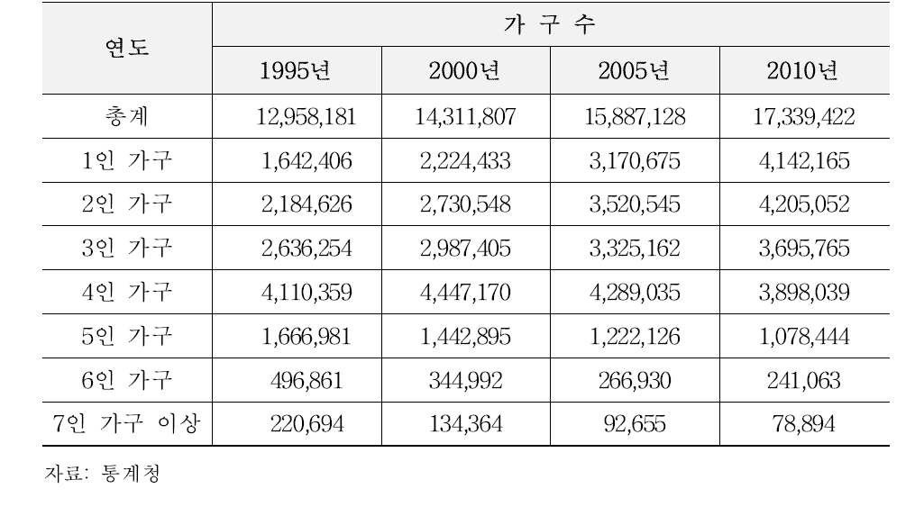 국내 가구원 수의 총 조사