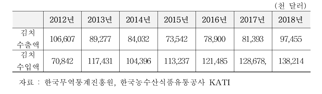 김치 수출액 및 수입액 통계