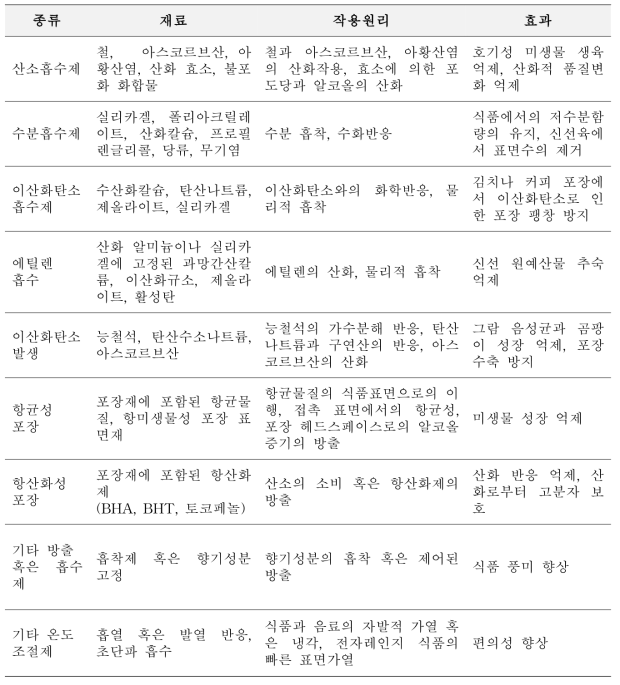 기능성 포장 종류