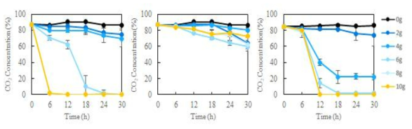 이산화탄소 가스 치환된 포장 내 흡착 물질의 무게에 따른 CO2 농도 변화 곡선 (좌: calcium hydroxide, 중: sodium carbonate, 우: sodium glycinate)