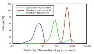 이산화탄소 흡착 물질의 입경 분포 곡선 (파랑색: calcium hydroxide, 빨강색: sodium carbonate, 녹색: sodium glycinate)