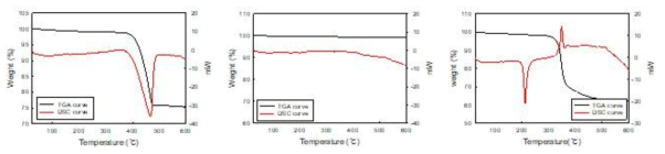 이산화탄소 흡착 물질의 열 특성 분석 (붉은 곡선: DSC curve, 검정 곡선: TGA curve) (좌: calcium hydroxide, 중: sodium carbonate, 우: sodium glycinate)