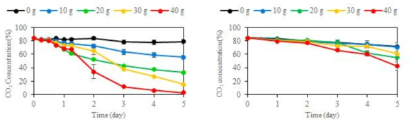 이산화탄소 가스 치환된 포장 내 흡착 기능성 마스터배치의 무게에 따른 CO2 농도 변화 곡선 (좌: calcium hydroxide 함유 마스터배치, 우: sodium carbonate 함유 마스터배치)