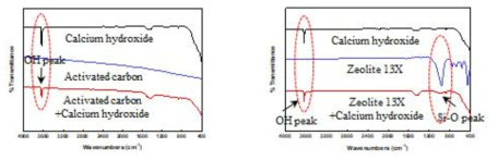 calcium hydroxide, activated carbon, zeolite와 합성 물질의 FT-IR 스펙트럼 곡선 분석