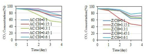 합성된 물질을 함유한 이산화탄소 흡착 기능성 마스터배치 (좌: calcium hydroxide+activated carbon 함유된 마스터배치, 우: calcium hyroxide+zeolite 함유된 마스터배치)