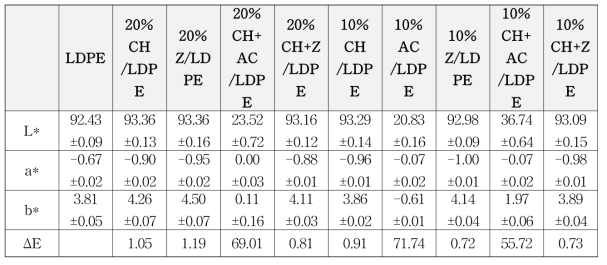 기능성 필름의 색차 분석 결과 (CH: calcium hydroxide, AC: activated carbon, Z: zeolite 13X)