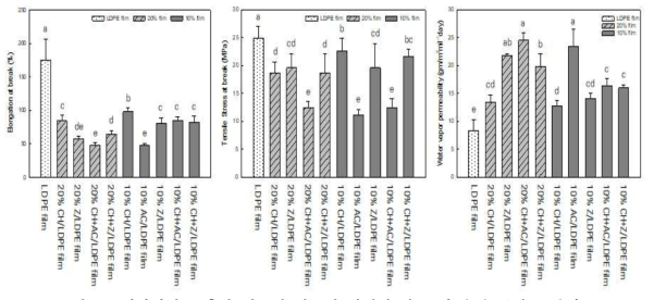 이산화탄소 흡착 기능성 필름의 기계적 강도 및 수분 투과도 분석 (좌: 신율, 중: 인장강도, 우: 수분투과도) (CH: calcium hydroxide, AC: activated carbon, Z: zeolite 13X)