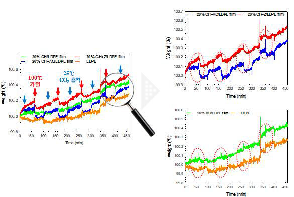 기능성 필름의 이산화탄소 흡착 탈착 곡선 (CH: calcium hydroxide, AC: activated carbon, Z: zeolite 13X)