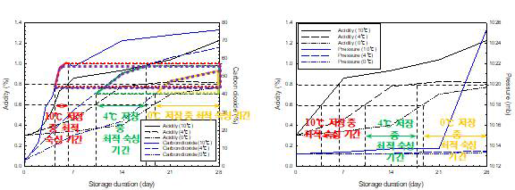 김치포장 내 적정 이산화탄소 농도 설정을 위한 0, 4, 10℃에서의 산도, 이산화탄소, 압력 변화 곡선 (좌: 김치포장 내 산도, 이산화탄소 발생량 변화 곡선, 우: 김치포장 내 산도, 압력 변화 곡선)