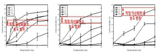 0, 4, 10℃에서 한 달 저장 중 이산화탄소 흡착 기능성 필름을 함유한 김치포장 내 이산화탄소 농도 변화 분석 (좌: 10℃ 저장 김치, 중: 4℃ 저장 김치, 우: 0℃ 저장 김치)