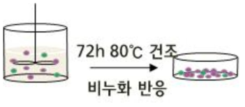 이산화탄소 흡착물질과 계면활성제의 합성 과정