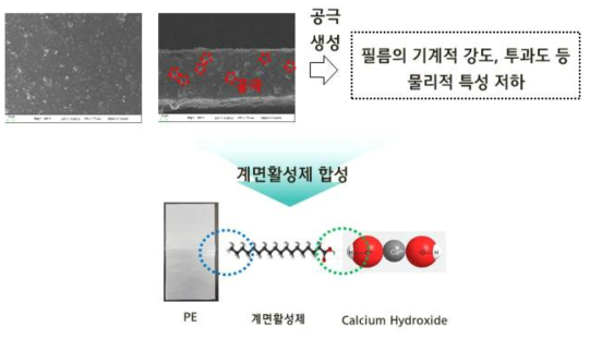 이산화탄소 흡착 기능성 필름의 물성 개선 연구에 대한 개요