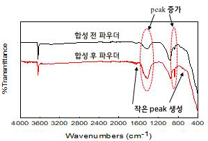 calcium hydroxide와 stearic acid의 합성 전, 후 파우더의 FT-IR 스펙트럼 곡선 (합성 전: calcium hydroxide, 합성 후: calcium hydroxide+stearic acid)