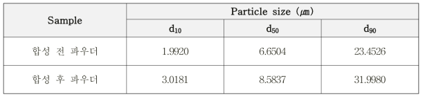 calcium hydroxide와 stearic acid의 합성 전, 후 파우더의 입자 크기 분석