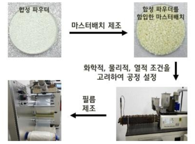 합성 파우더를 함유한 기능성 필름 제조 과정