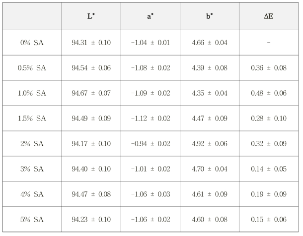 stearic acid 첨가 물질을 함유한 필름의 색차 측정 결과 (SA: stearic acid)