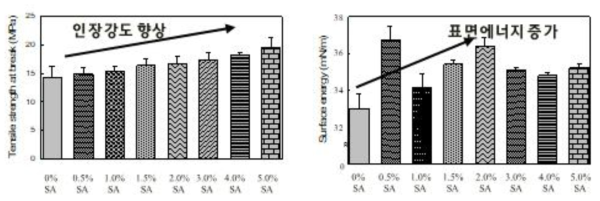 SA 첨가 물질을 함유한 기능성 필름의 인장강도 및 표면에너지 분석 (SA: stearic acid) (좌: 인장강도, 우: 표면에너지)
