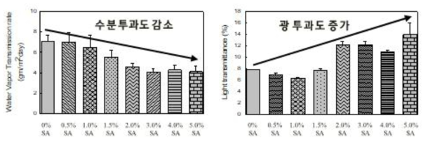 SA 첨가 물질을 함유한 기능성 필름의 수분 투과도 및 광 투과도 분석 (SA: stearic acid) (좌: 수분 투과도, 우: 광 투과도)