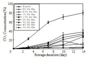 이산화탄소 흡착 필름을 적용한 김치포장 내 이산화탄소 농도 변화 분석 (SA: stearic acid)