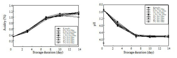 기능성 필름을 적용한 김치포장 내 김치의 산도 및 pH 변화 분석 (SA: stearic acid) (좌: 산도, 우: pH)