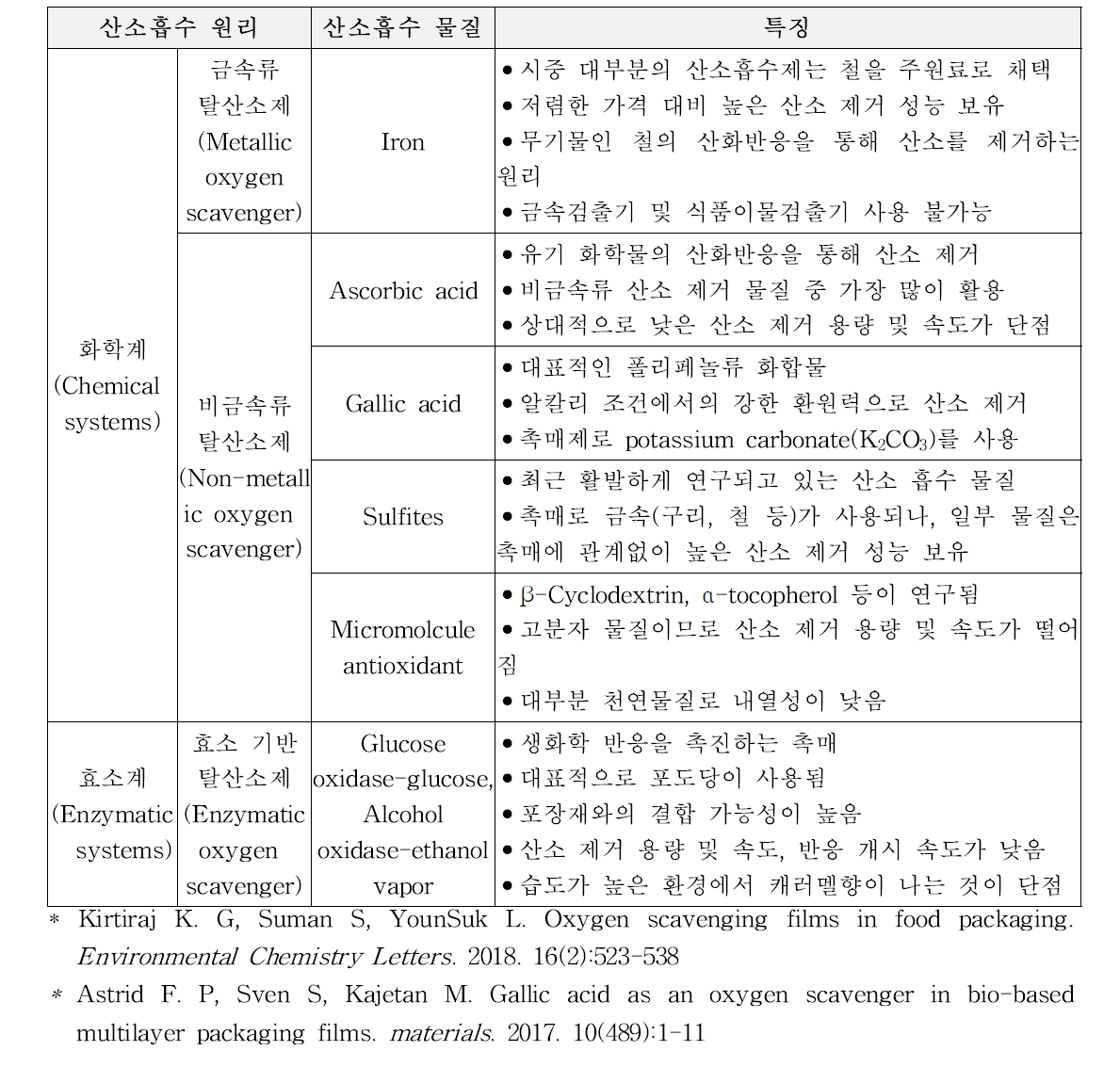 산소 제거 기능성 물질의 종류 및 특징