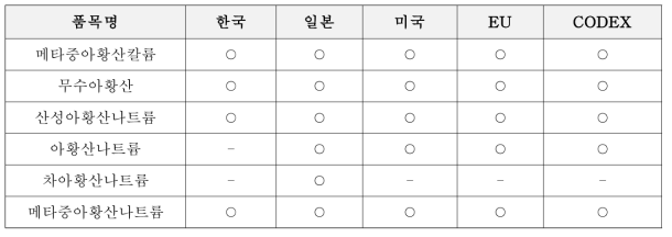 아황산염에 대한 국가별 식품첨가물 지정현황