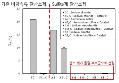 설파이드계 산소 제거 물질의 촉매 유무에 따른 산소 제거 성능