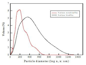 메타중아황산나트륨 및 산성아황산나트륨의 입자 크기 분포