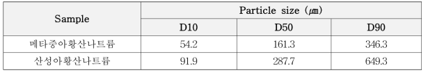 메타중아황산나트륨 및 산성아황산나트륨의 입자 크기 분포