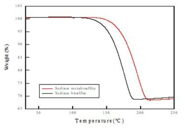 메타중아황산나트륨 및 산성아황산나트륨의 열분석 결과