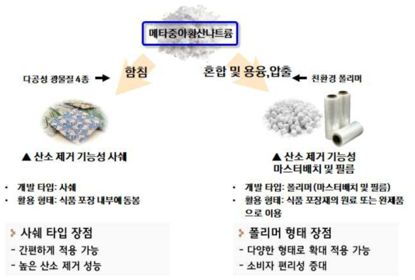 산소 제거 물질이 함유된 기능성 포장 소재 개발 모식도