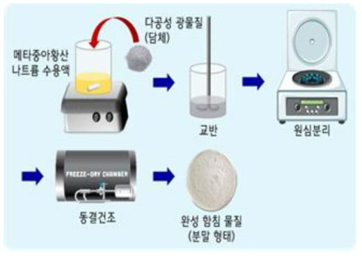 산소 제거 조성물 제조 공정