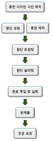 산소 제거 사쉐 제작 공정도